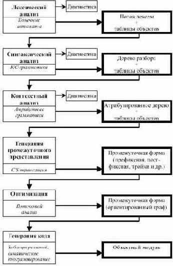 Структура компилятора