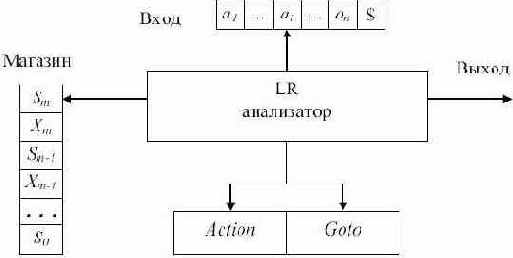 LR(1)-анализаторы
