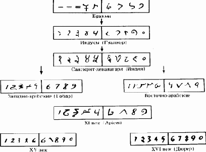 Запись чисел