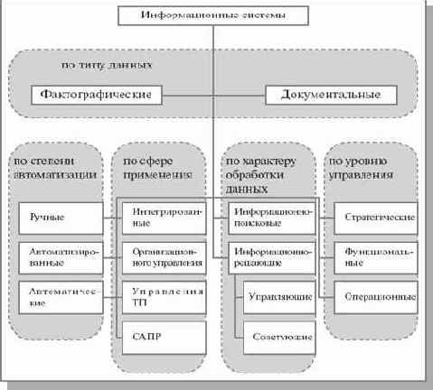 Информационные системы