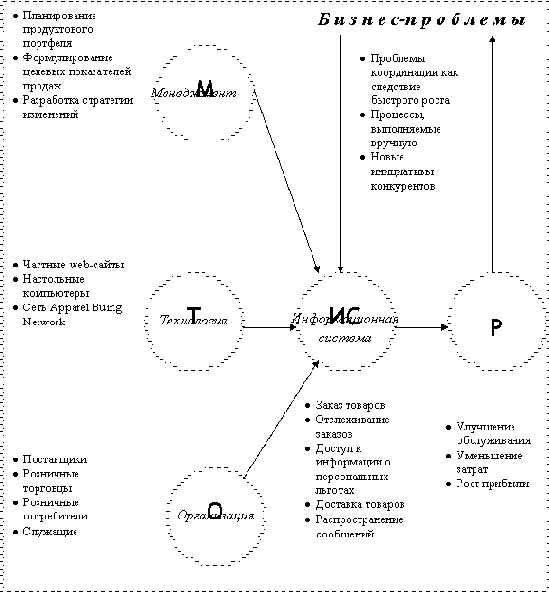 Информационные системы