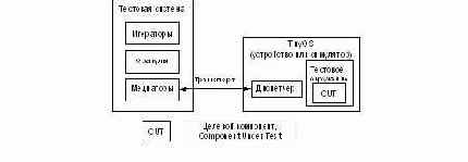 Применение UniTesK к тестированию встроенных систем
