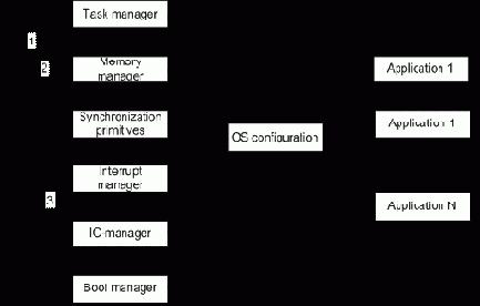 Архитектура и принципы построения операционной среды «мини-ОС»
