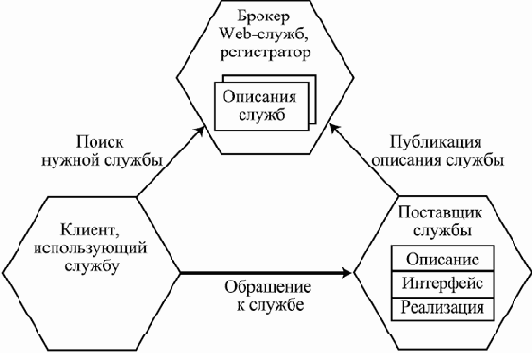 Компонентный подход в программировании