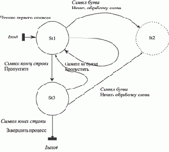 Стили и методы программирования