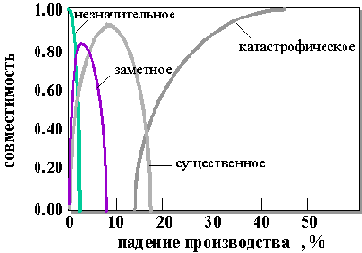 Элементы нечеткой логики