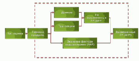 Обзор метода функциональных точек